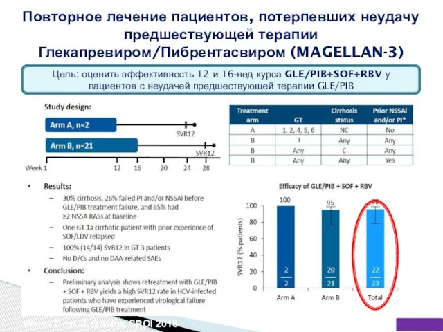 Повторное лечение пациентов, потерпевших неудачу предшествующей терапии Глекапревиром/Пибрентасвиром (MAGELLAN-3) Wyles D.