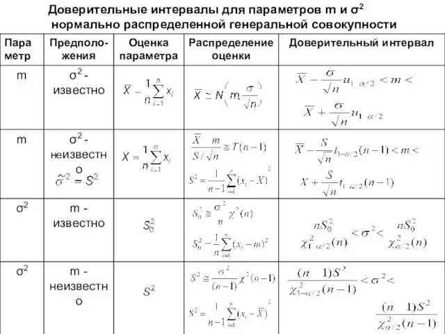 Доверительные интервалы для параметров m и σ2 нормально распределенной генеральной совокупности