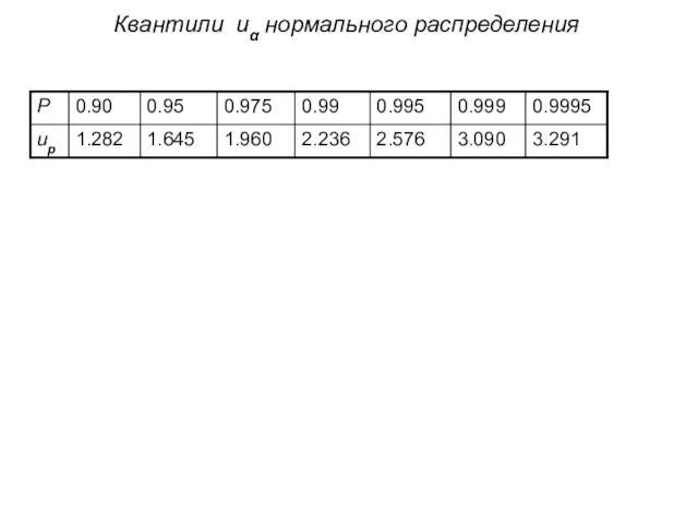 Квантили uα нормального распределения