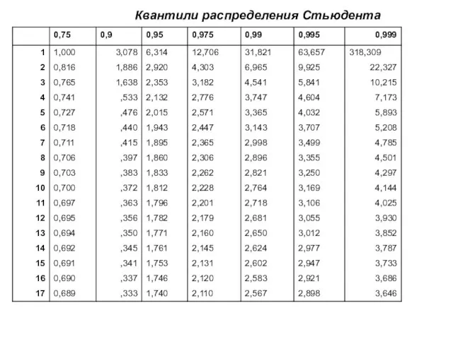 Квантили распределения Стьюдента