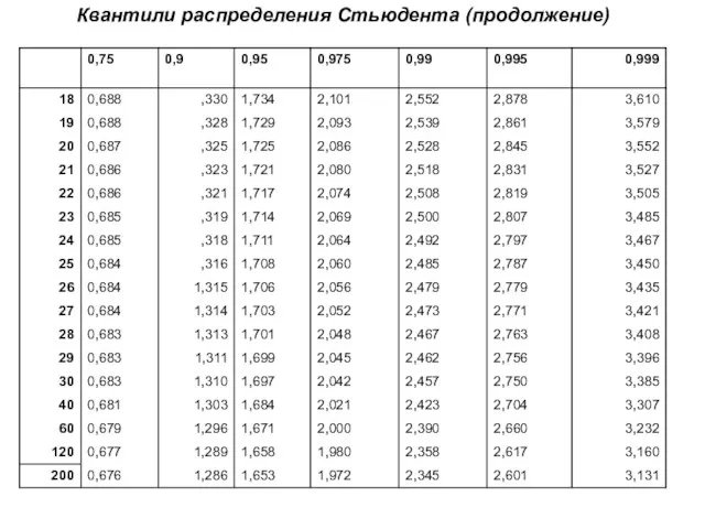 Квантили распределения Стьюдента (продолжение)