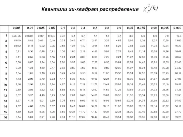 Квантили хи-квадрат распределения