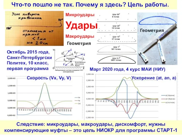 Что-то пошло не так. Почему я здесь? Цель работы. Октябрь 2015