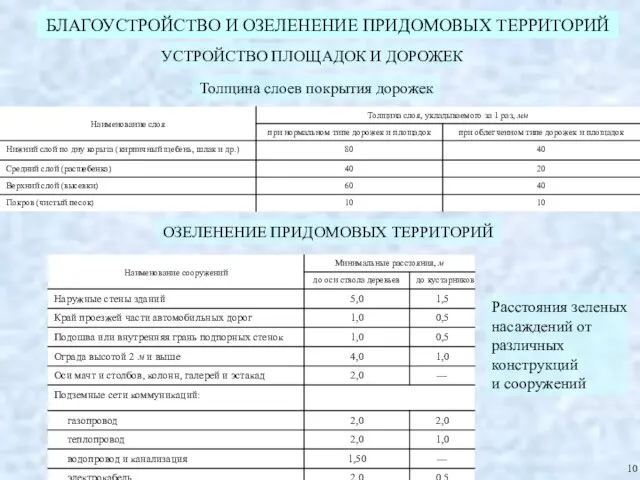 БЛАГОУСТРОЙСТВО И ОЗЕЛЕНЕНИЕ ПРИДОМОВЫХ ТЕРРИТОРИЙ УСТРОЙСТВО ПЛОЩАДОК И ДОРОЖЕК Толщина слоев