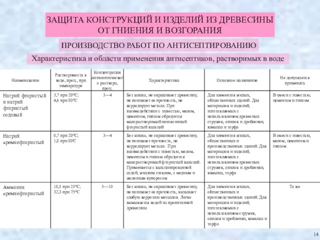 ЗАЩИТА КОНСТРУКЦИЙ И ИЗДЕЛИЙ ИЗ ДРЕВЕСИНЫ ОТ ГНИЕНИЯ И ВОЗГОРАНИЯ ПРОИЗВОДСТВО