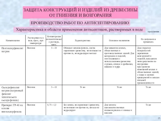 ЗАЩИТА КОНСТРУКЦИЙ И ИЗДЕЛИЙ ИЗ ДРЕВЕСИНЫ ОТ ГНИЕНИЯ И ВОЗГОРАНИЯ ПРОИЗВОДСТВО