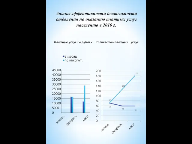 Анализ эффективности деятельности отделения по оказанию платных услуг населению в 2016