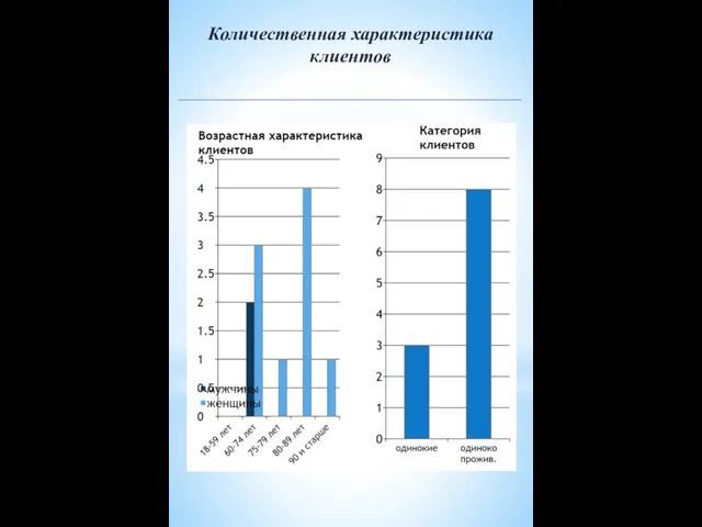 Количественная характеристика клиентов