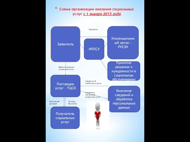 Схема организации оказания социальных услуг с 1 января 2015 года Заявитель