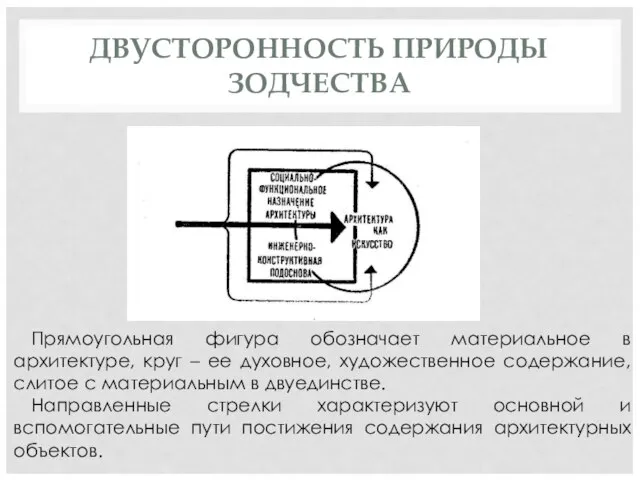 ДВУСТОРОННОСТЬ ПРИРОДЫ ЗОДЧЕСТВА Прямоугольная фигура обозначает материальное в архитектуре, круг –