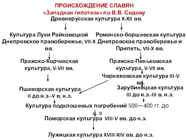 ПРОИСХОЖДЕНИЕ СЛАВЯН «Западная гипотеза» по В.В. Седову Древнерусская культура X-XII вв.