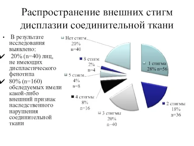 Распространение внешних стигм дисплазии соединительной ткани В результате исследования выявлено: 20%