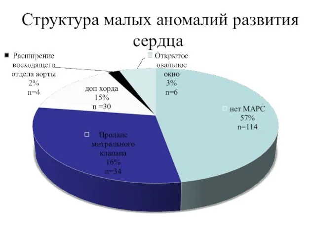 Структура малых аномалий развития сердца