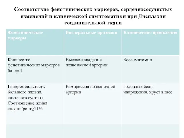 Соответствие фенотипических маркеров, сердечнососудистых изменений и клинической симптоматики при Дисплазии соединительной ткани