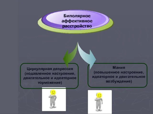 Циркулярная депрессия (подавленное настроение, двигательное и идеаторное торможение) Мания (повышенное настроение,