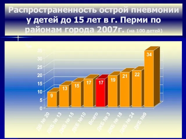 Распространенность острой пневмонии у детей до 15 лет в г. Перми