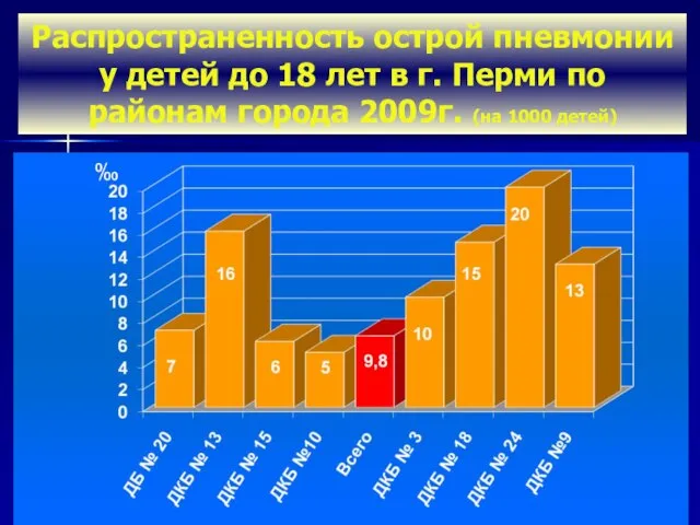 Распространенность острой пневмонии у детей до 18 лет в г. Перми