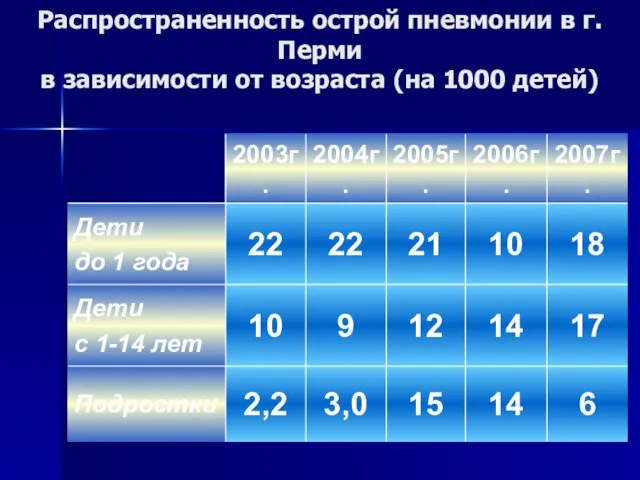 Распространенность острой пневмонии в г.Перми в зависимости от возраста (на 1000 детей)