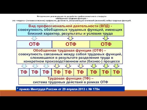 Трудовая функция (ТФ) – система трудовых действий в рамках ОТФ Вид