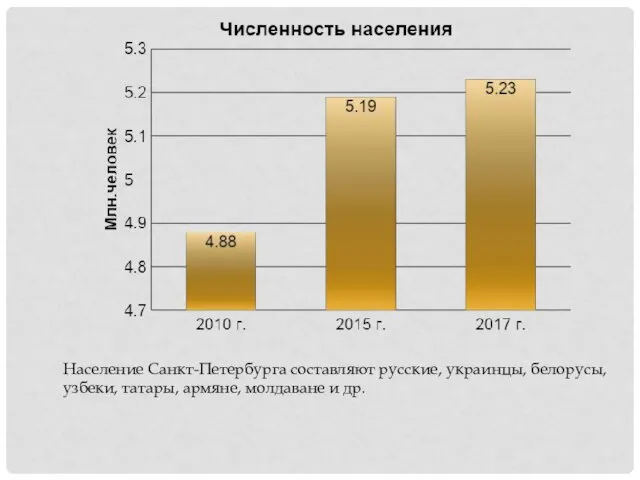 Население Санкт-Петербурга составляют русские, украинцы, белорусы, узбеки, татары, армяне, молдаване и др.