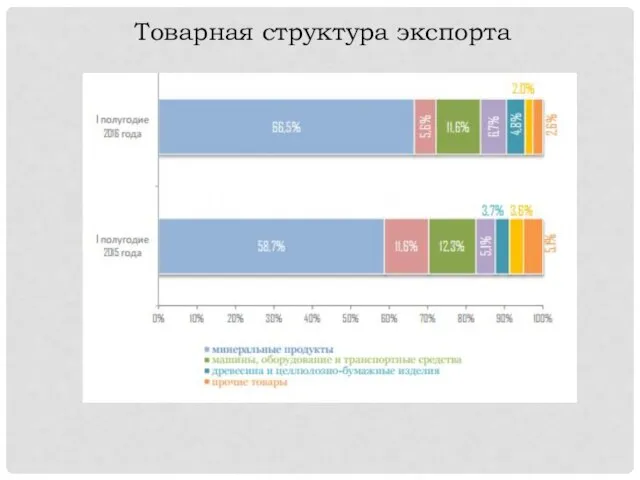 Товарная структура экспорта