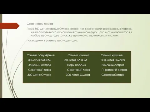 Сезонность парка Парк 300-летия города Омска относится к категории всесезонных парков