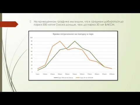 На приведенном графике мы видим, что в среднем добираться до парка