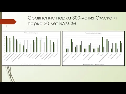 Сравнение парка 300-летия Омска и парка 30 лет ВЛКСМ