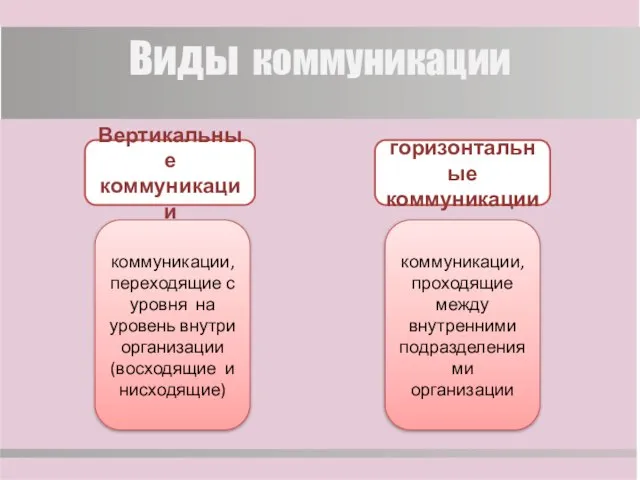 Виды коммуникации Вертикальные коммуникации коммуникации, переходящие с уровня на уровень внутри