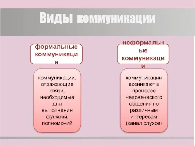 Виды коммуникации формальные коммуникации неформальные коммуникации коммуникации, отражающие связи, необходимые для