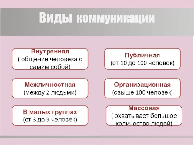 Виды коммуникации Межличностная (между 2 людьми) Внутренняя ( общение человека с