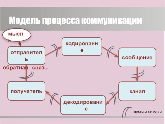 Модель процесса коммуникации отправитель мысль кодирование сообщение канал декодирование получатель обратная связь - шумы и помехи