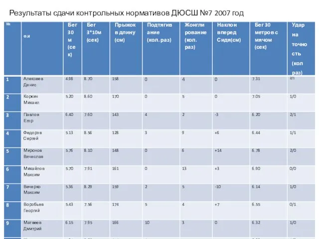 Результаты сдачи контрольных нормативов ДЮСШ №7 2007 год