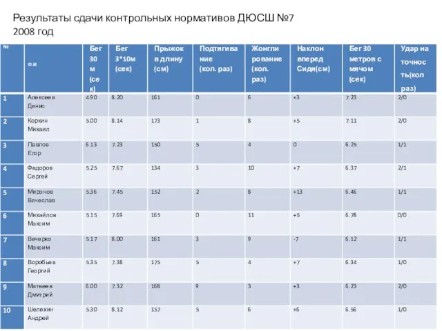 Результаты сдачи контрольных нормативов ДЮСШ №7 2008 год