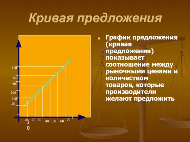 Кривая предложения График предложения (кривая предложения) показывает соотношение между рыночными ценами