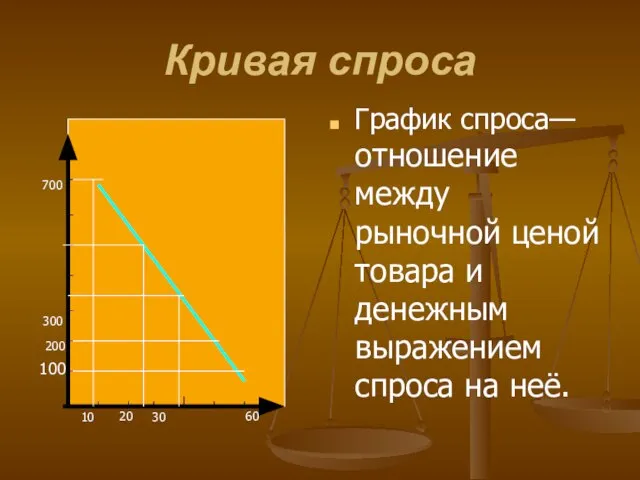 Кривая спроса График спроса— отношение между рыночной ценой товара и денежным