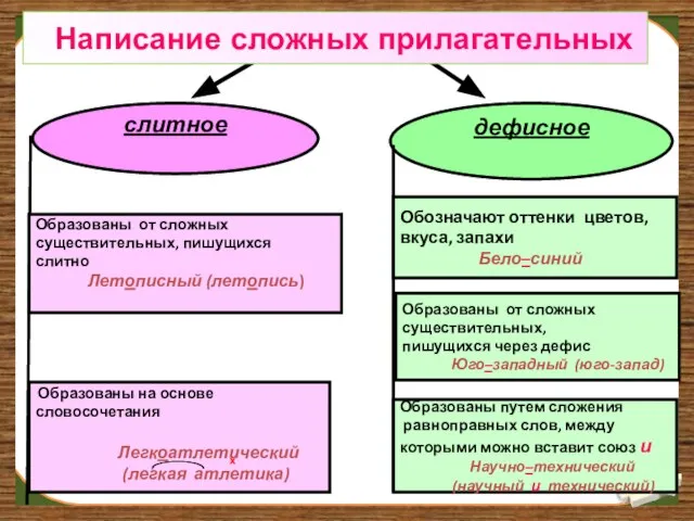 слитное дефисное Образованы от сложных существительных, пишущихся слитно Летописный (летопись) Образованы