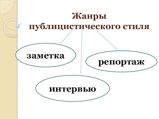 Жанры публицистического стиля заметка интервью репортаж