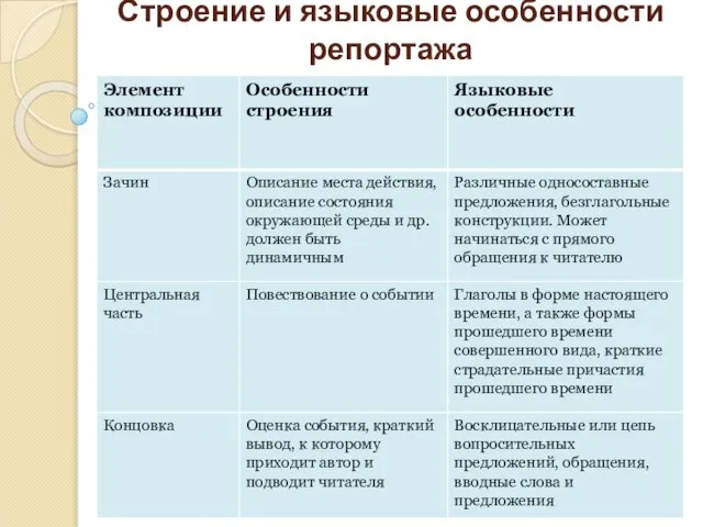 Строение и языковые особенности репортажа