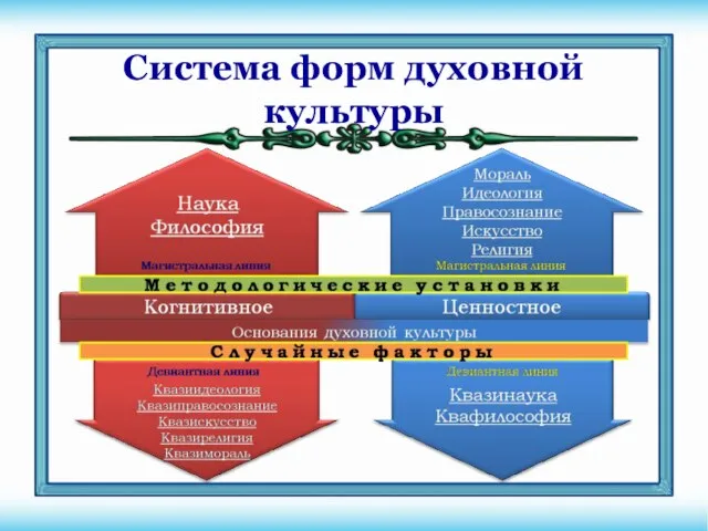 Система форм духовной культуры