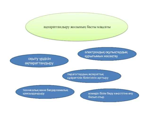 ақпараттандыру жолының басты мақсаты оқыту үрдісін ақпараттандыру электрондық оқулықтардың құрылымын жасақтау