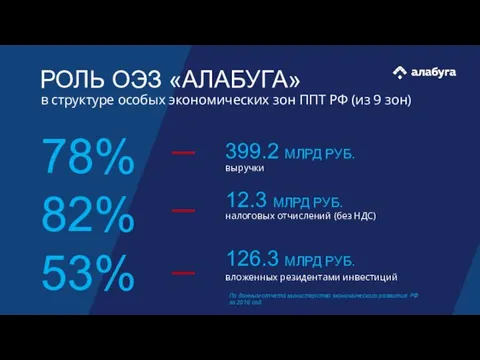 РОЛЬ ОЭЗ «АЛАБУГА» 78% 82% 53% 399.2 МЛРД РУБ. выручки 12.3