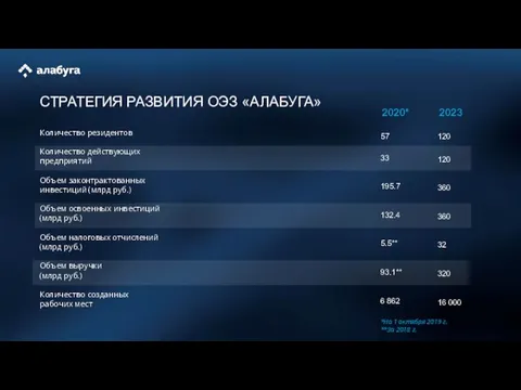 СТРАТЕГИЯ РАЗВИТИЯ ОЭЗ «АЛАБУГА» Количество резидентов Количество действующих предприятий Объем законтрактованных