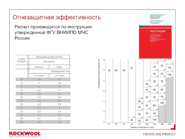 Расчет производится по инструкции утвержденной ФГУ ВНИИПО МЧС России Огнезащитная эффективность