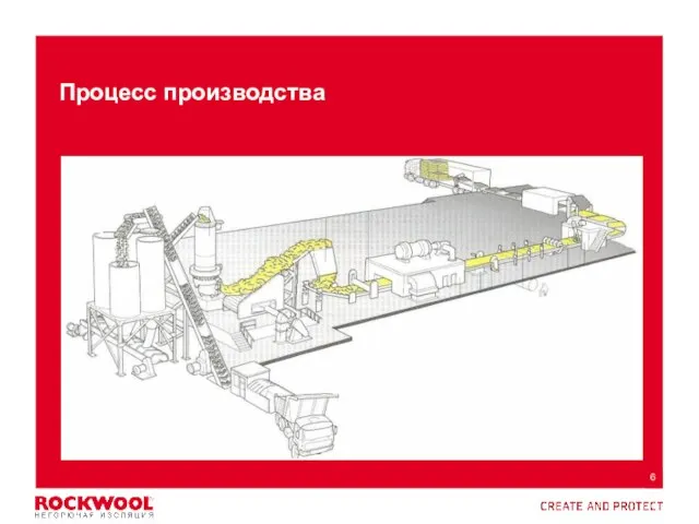 Производство Процесс производства