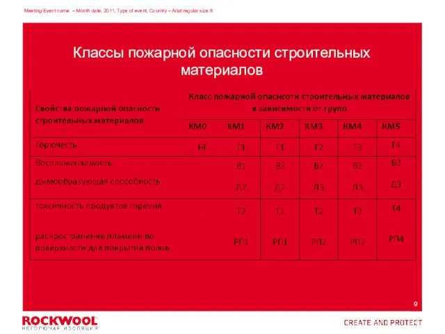 Классы пожарной опасности строительных материалов