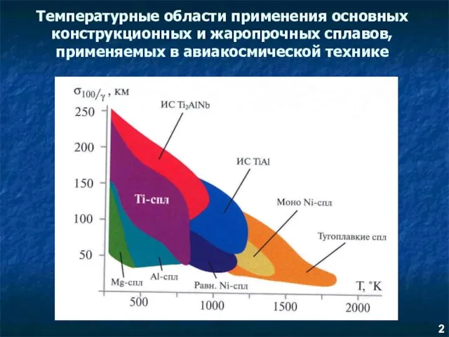 Температурные области применения основных конструкционных и жаропрочных сплавов, применяемых в авиакосмической технике