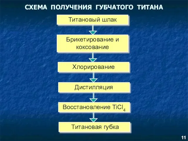 СХЕМА ПОЛУЧЕНИЯ ГУБЧАТОГО ТИТАНА Титановый шлак Брикетирование и коксование Хлорирование Дистилляция Восстановление TiCl4 Титановая губка