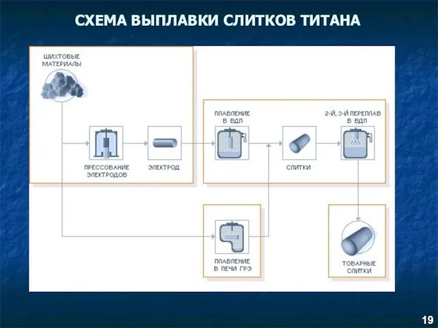 СХЕМА ВЫПЛАВКИ СЛИТКОВ ТИТАНА