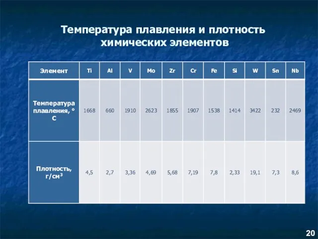 Температура плавления и плотность химических элементов